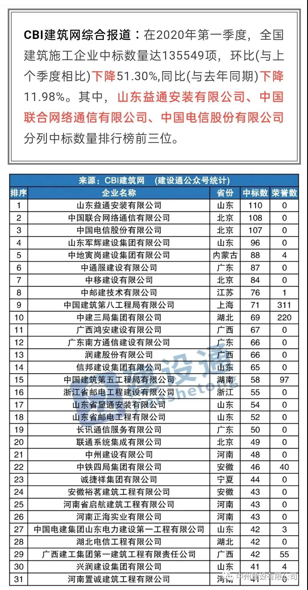 中州建設(shè)有限公司進入全國建筑施工企業(yè)中標100強，位居全國第21名，河南第1名