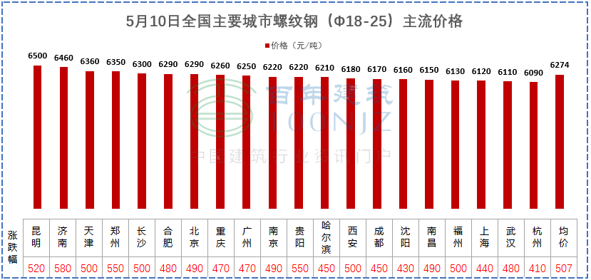 建材價格猛漲！施工單位風(fēng)險全擔(dān)？多省市明確：應(yīng)當(dāng)調(diào)整價差，補(bǔ)簽協(xié)議！