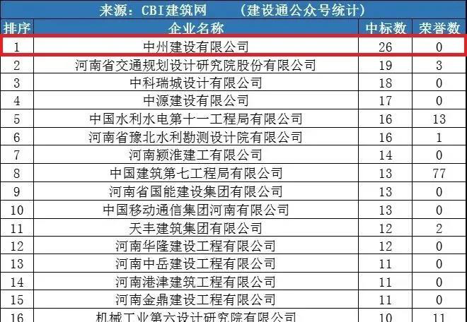中州建設公司同時進入“全國1月建企100強”和“河南1月建企中標100強”，位居全國第75名，河南第一名！